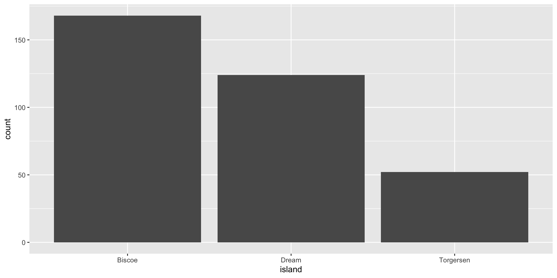 Visualizing relationships